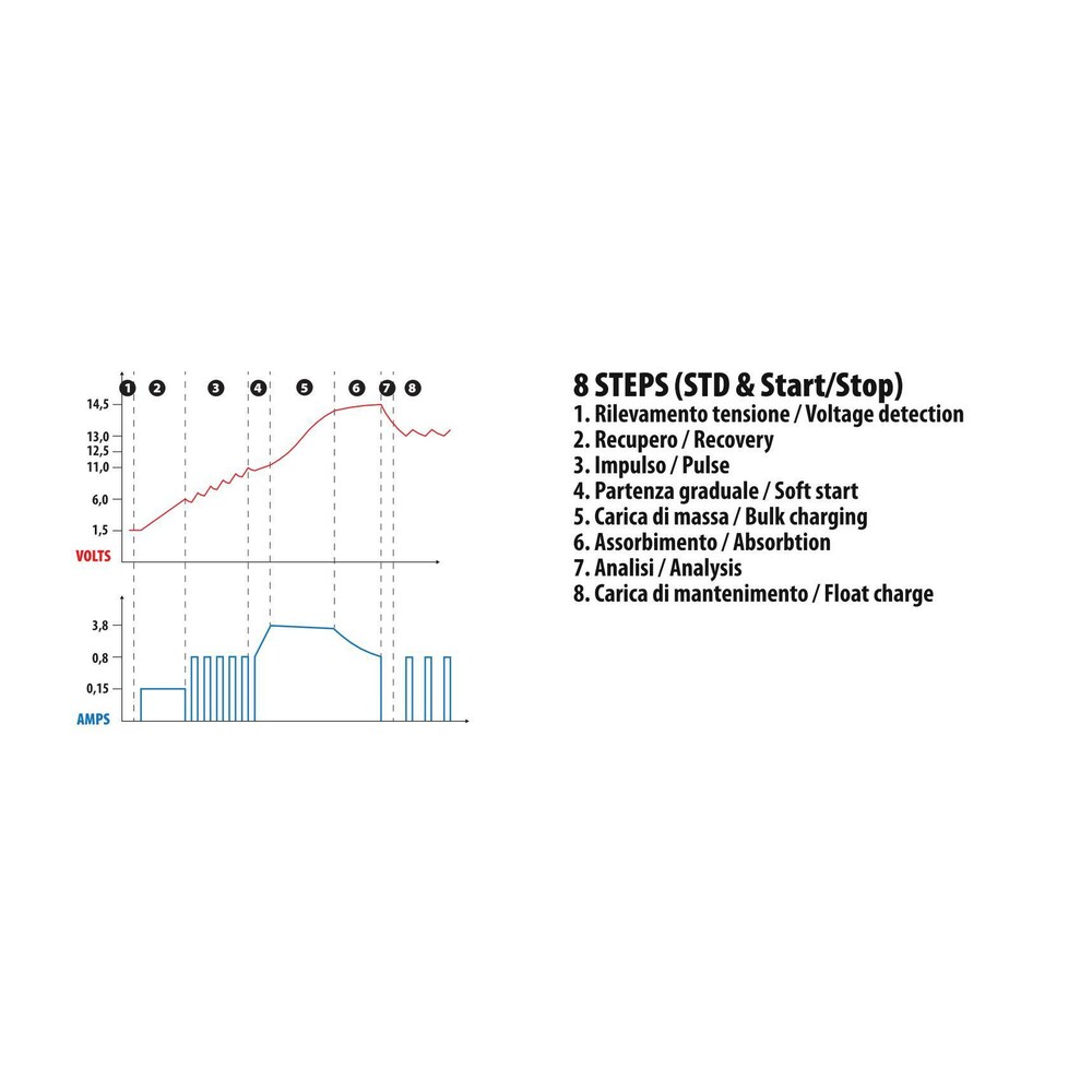 ΦΟΡΤΙΣΤΗΣ ΜΠΑΤΑΡΙΑΣ AMPEROMATIC MULTI-CHARGER 12V 4,2A 4>120Ah STD-SMF-EFB-AGM-START & STOP ΦΟΡΤΙΣΤΗΣ ΜΠΑΤΑΡΙΑΣ AMPEROMATIC MULTI-CHARGER 12V 4,2A 4>120Ah STD-SMF-EFB-AGM-START & STOP